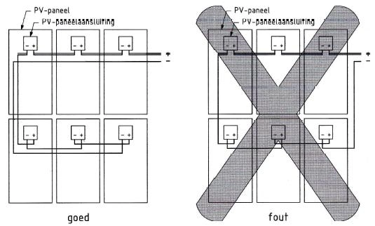 Links lopen de kabels vlak langs elkaar langs alle panelen waardoor de oppervlakte binnen de kabels klein is. Rechts is er een grote oppervlakte gemaakt binnen de bekabeling.  